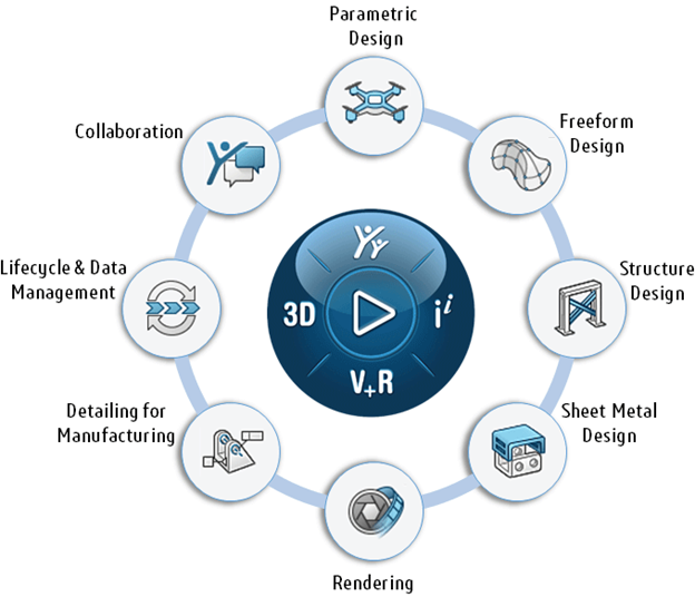 The 3DEXPERIENCE platform compass, with a central circular interface surrounded by icons representing various design and engineering functions.